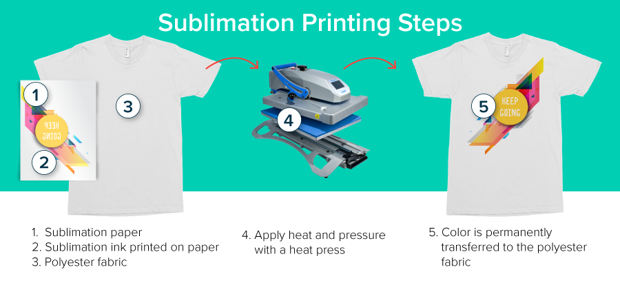 Heat Transfer Paper vs. Sublimation Printing