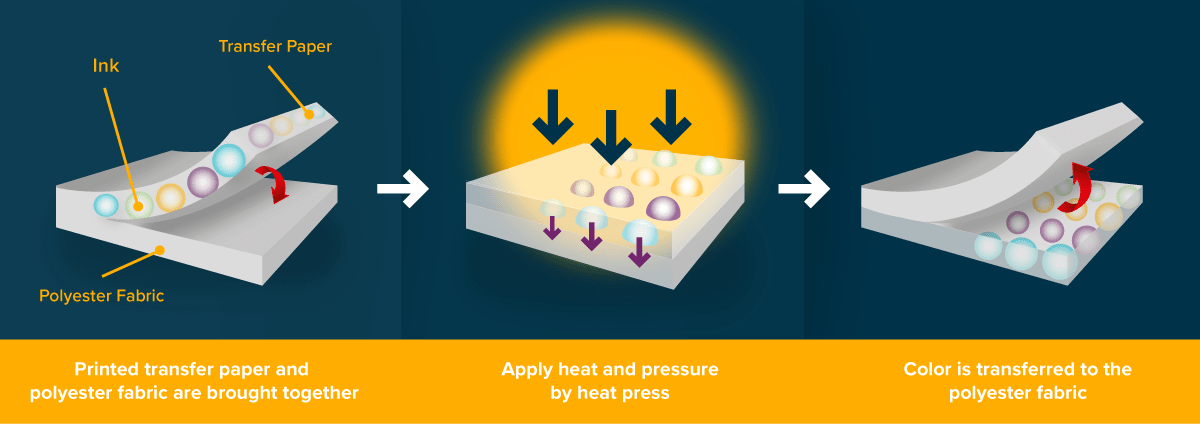 Dye-Sublimation Process | Coastal Business Supplies